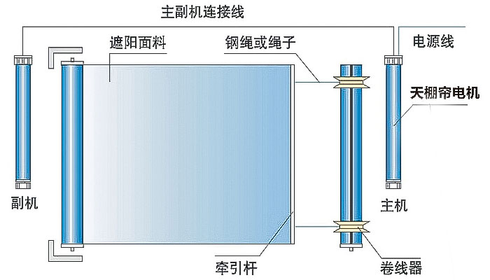 fts自动天幕帘安装示意图