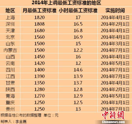 2014年最低工资标准